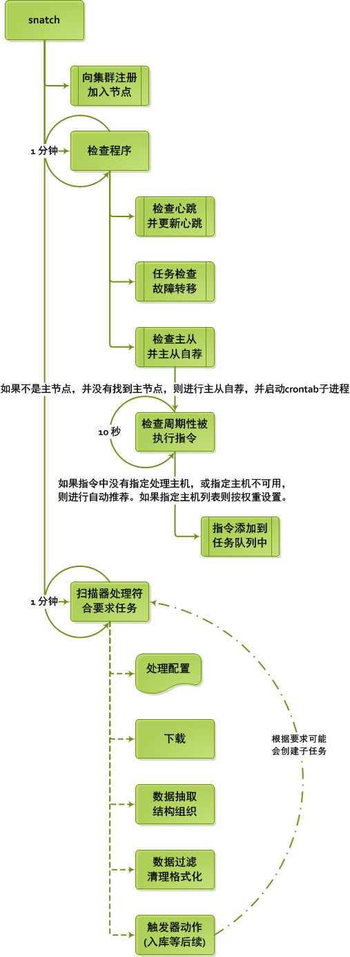 PHP分布式抓取框架模型_守护